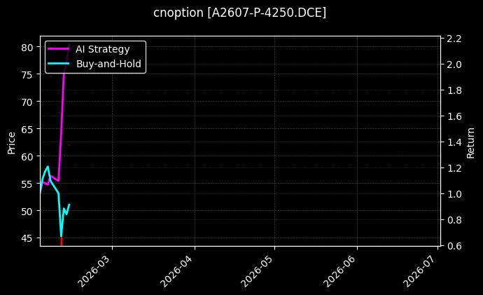 cnoption_A2607-P-4250.DCE_chart