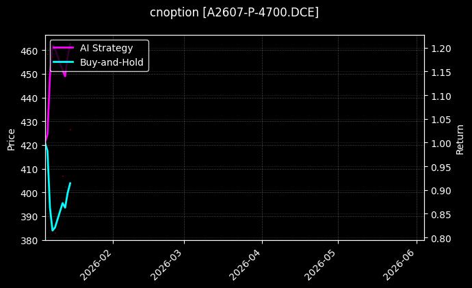 A2607-P-4700.DCE图表