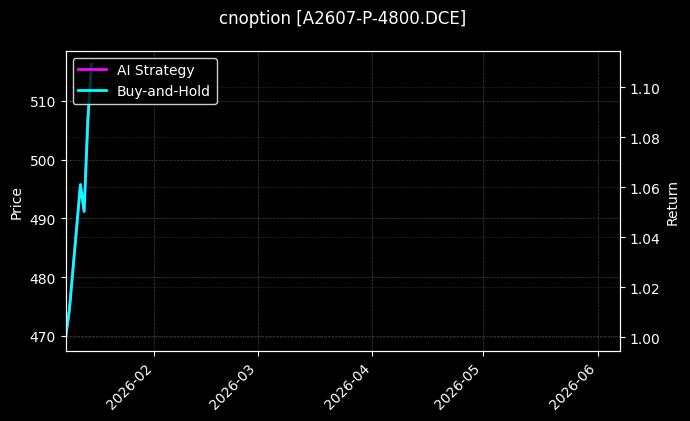 cnoption_A2607-P-4800.DCE_chart