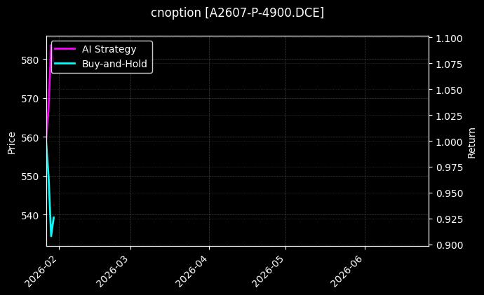 cnoption_A2607-P-4900.DCE_chart