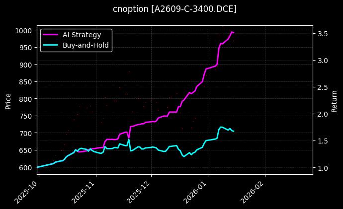 cnoption_A2609-C-3400.DCE_chart
