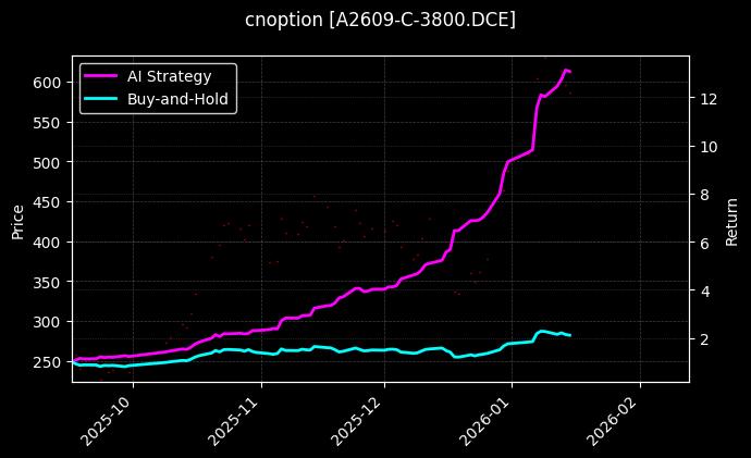 cnoption_A2609-C-3800.DCE_chart