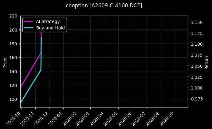 cnoption_A2609-C-4100.DCE_chart