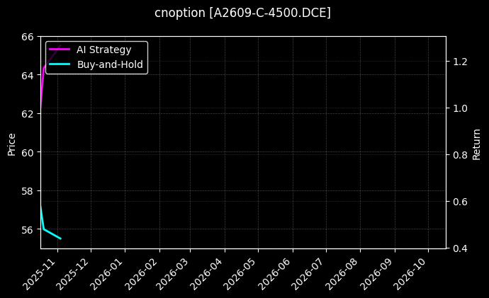 cnoption_A2609-C-4500.DCE_chart
