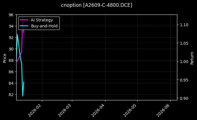A2609-C-4800.DCE图表