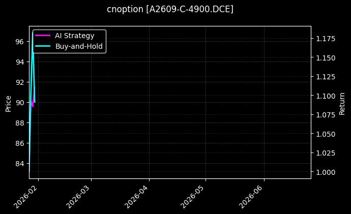 cnoption_A2609-C-4900.DCE_chart