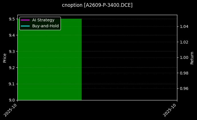 cnoption_A2609-P-3400.DCE_chart