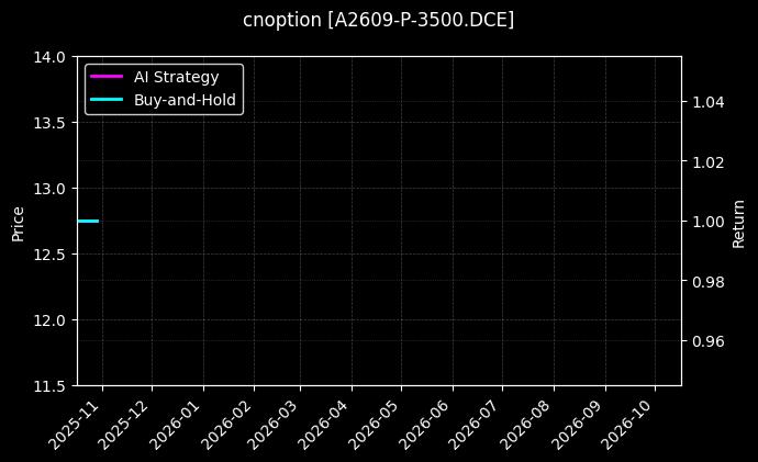 cnoption_A2609-P-3500.DCE_chart