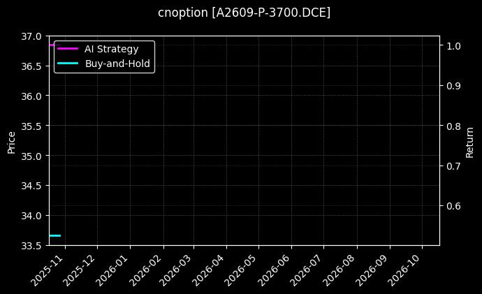 cnoption_A2609-P-3700.DCE_chart