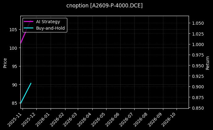 cnoption_A2609-P-4000.DCE_chart