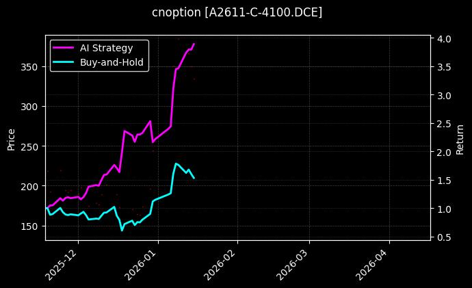 cnoption_A2611-C-4100.DCE_chart
