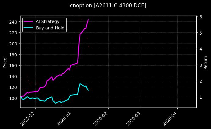 cnoption_A2611-C-4300.DCE_chart