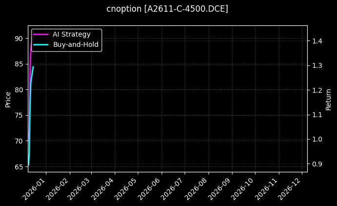 豆一期权2611认购4500[A2611-C-4500.DCE]图表
