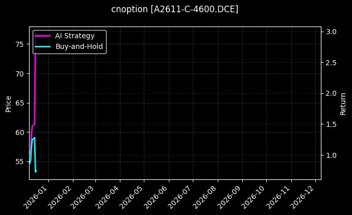 豆一期权2611认购4600[A2611-C-4600.DCE]图表