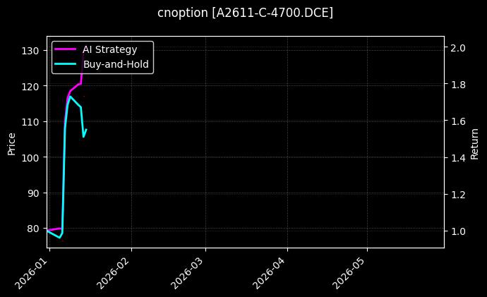A2611-C-4700.DCE图表