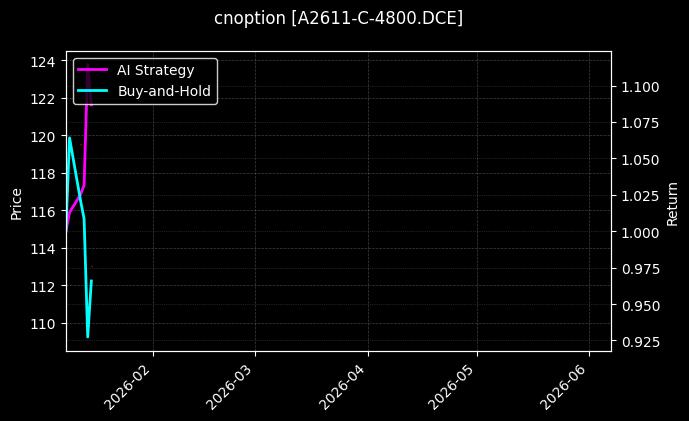 A2611-C-4800.DCE图表