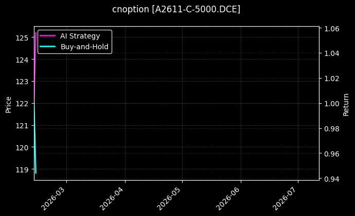 cnoption_A2611-C-5000.DCE_chart