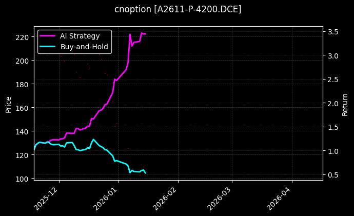 cnoption_A2611-P-4200.DCE_chart