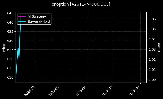 cnoption_A2611-P-4900.DCE_chart