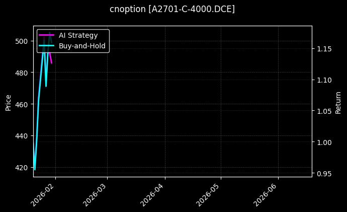 cnoption_A2701-C-4000.DCE_chart