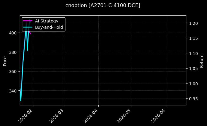 cnoption_A2701-C-4100.DCE_chart