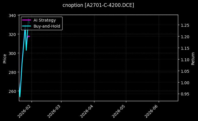 cnoption_A2701-C-4200.DCE_chart