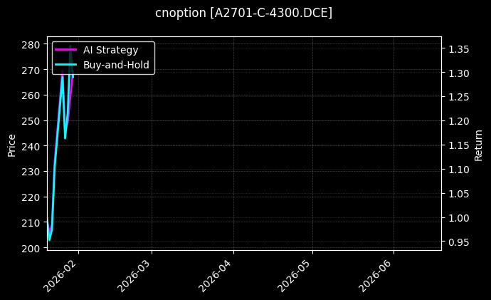 cnoption_A2701-C-4300.DCE_chart