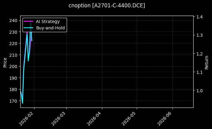 cnoption_A2701-C-4400.DCE_chart