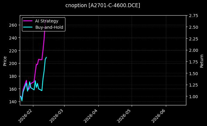 cnoption_A2701-C-4600.DCE_chart