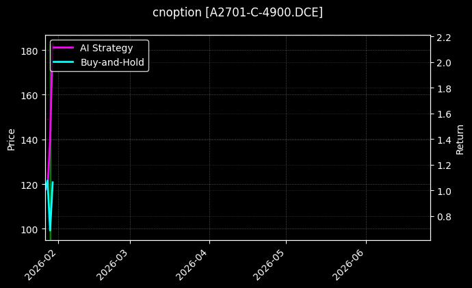 cnoption_A2701-C-4900.DCE_chart