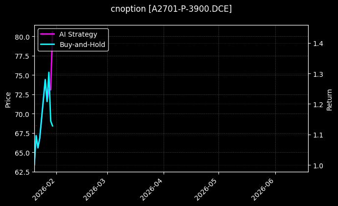 cnoption_A2701-P-3900.DCE_chart