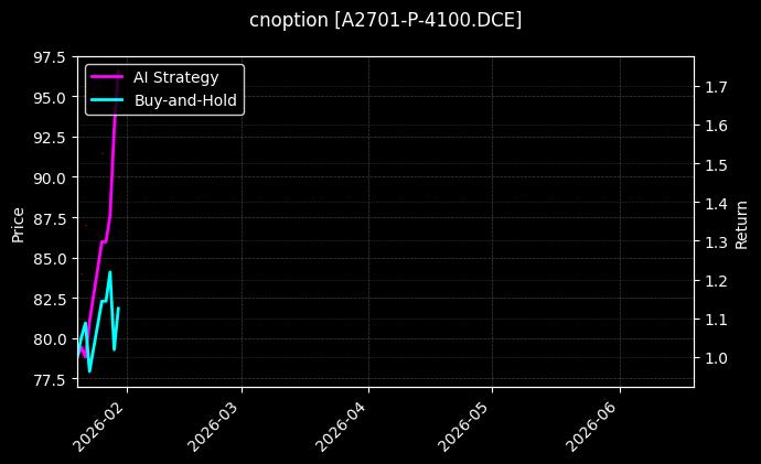 cnoption_A2701-P-4100.DCE_chart