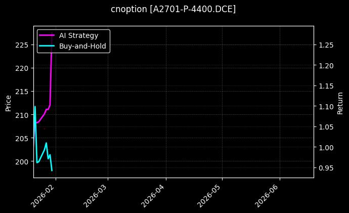 cnoption_A2701-P-4400.DCE_chart