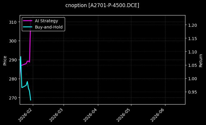 cnoption_A2701-P-4500.DCE_chart