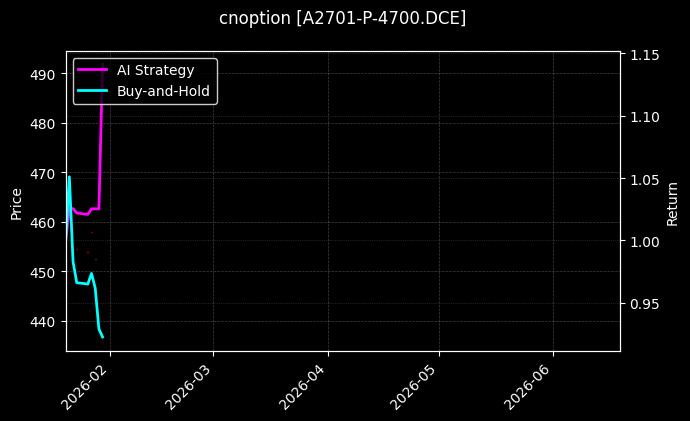 cnoption_A2701-P-4700.DCE_chart