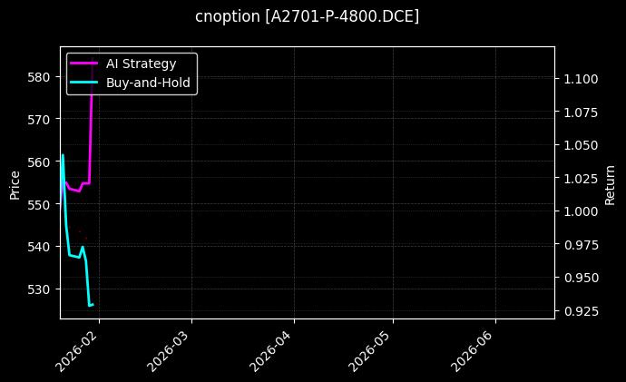 cnoption_A2701-P-4800.DCE_chart