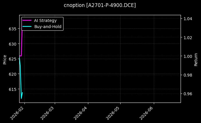 cnoption_A2701-P-4900.DCE_chart