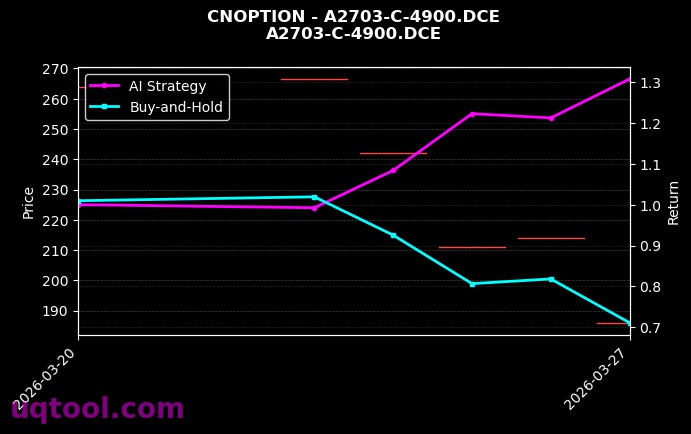 豆一期权2703认购4900[A2703-C-4900.DCE]图表