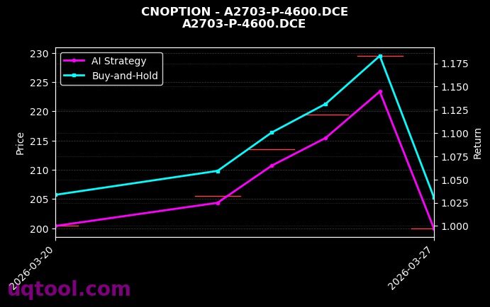 豆一期权2703认沽4600[A2703-P-4600.DCE]图表