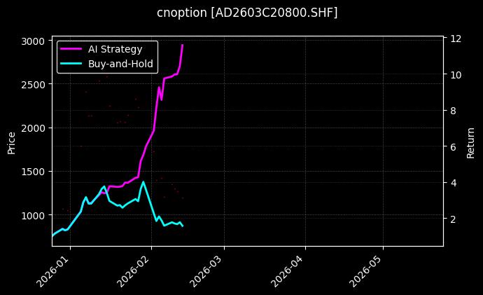 cnoption_AD2603C20800.SHF_chart