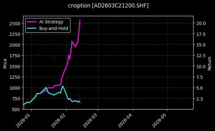 cnoption_AD2603C21200.SHF_chart