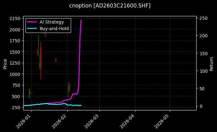 cnoption_AD2603C21600.SHF_chart
