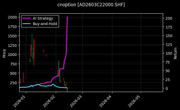 cnoption_AD2603C22000.SHF_chart