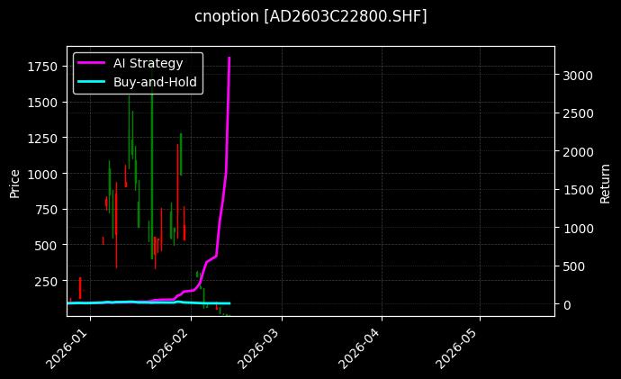 cnoption_AD2603C22800.SHF_chart
