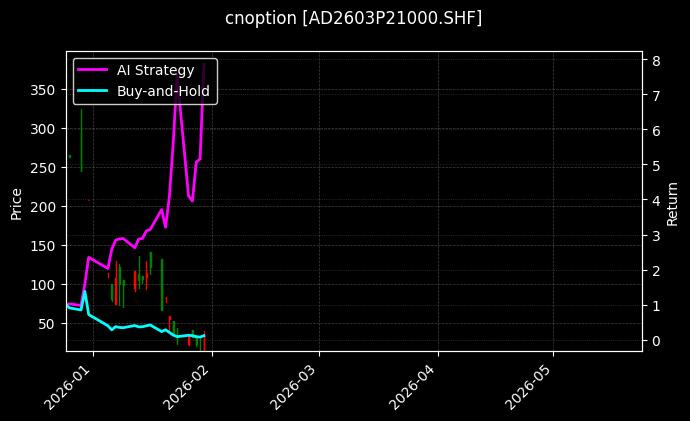 cnoption_AD2603P21000.SHF_chart