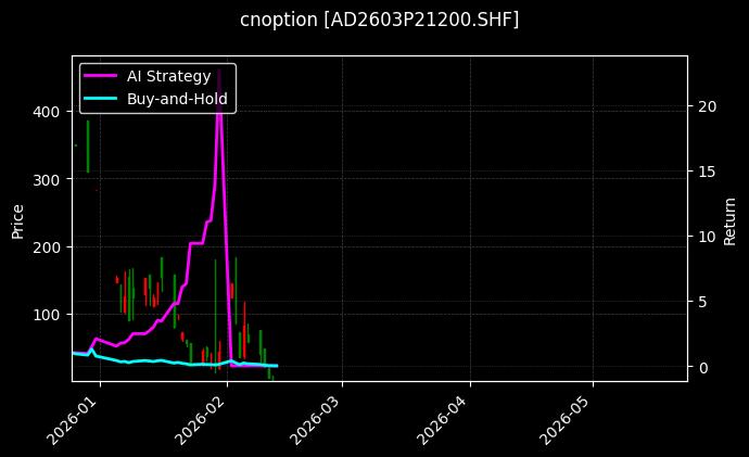 cnoption_AD2603P21200.SHF_chart