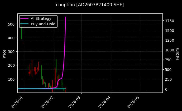 cnoption_AD2603P21400.SHF_chart