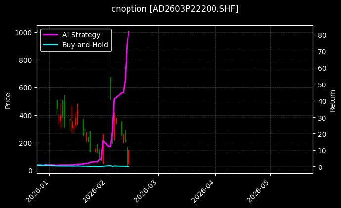 铸造铝合金期权2603P22200[AD2603P22200.SHF]图表