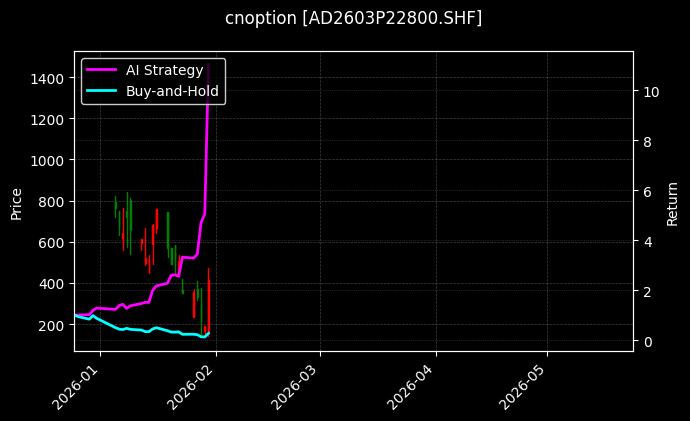 cnoption_AD2603P22800.SHF_chart