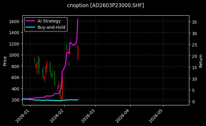 铸造铝合金期权2603P23000[AD2603P23000.SHF]图表